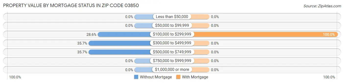Property Value by Mortgage Status in Zip Code 03850