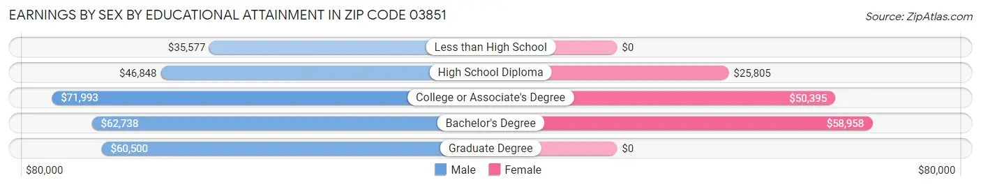 Earnings by Sex by Educational Attainment in Zip Code 03851