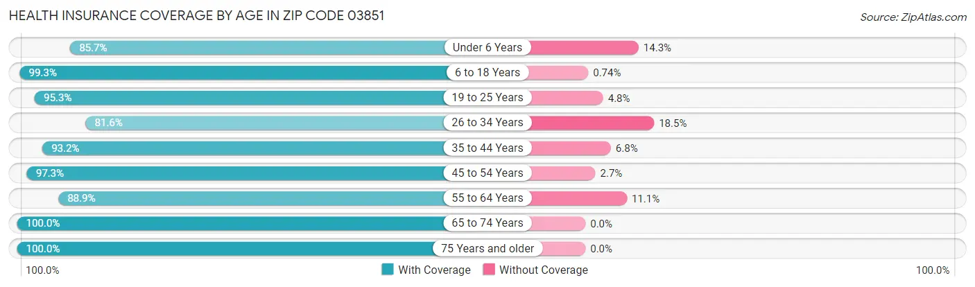 Health Insurance Coverage by Age in Zip Code 03851