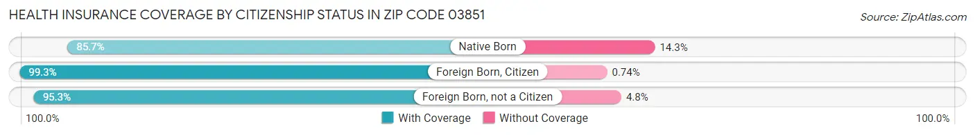 Health Insurance Coverage by Citizenship Status in Zip Code 03851