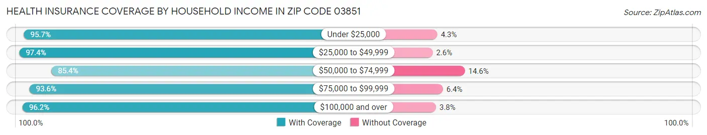 Health Insurance Coverage by Household Income in Zip Code 03851