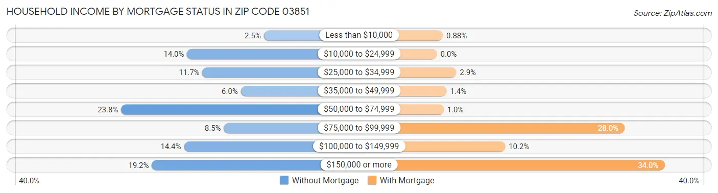 Household Income by Mortgage Status in Zip Code 03851