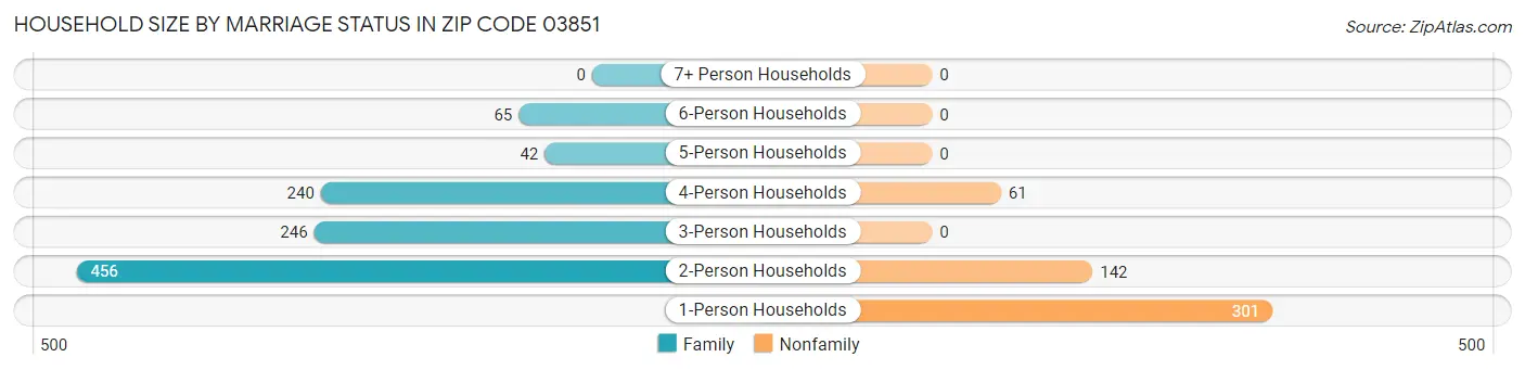 Household Size by Marriage Status in Zip Code 03851