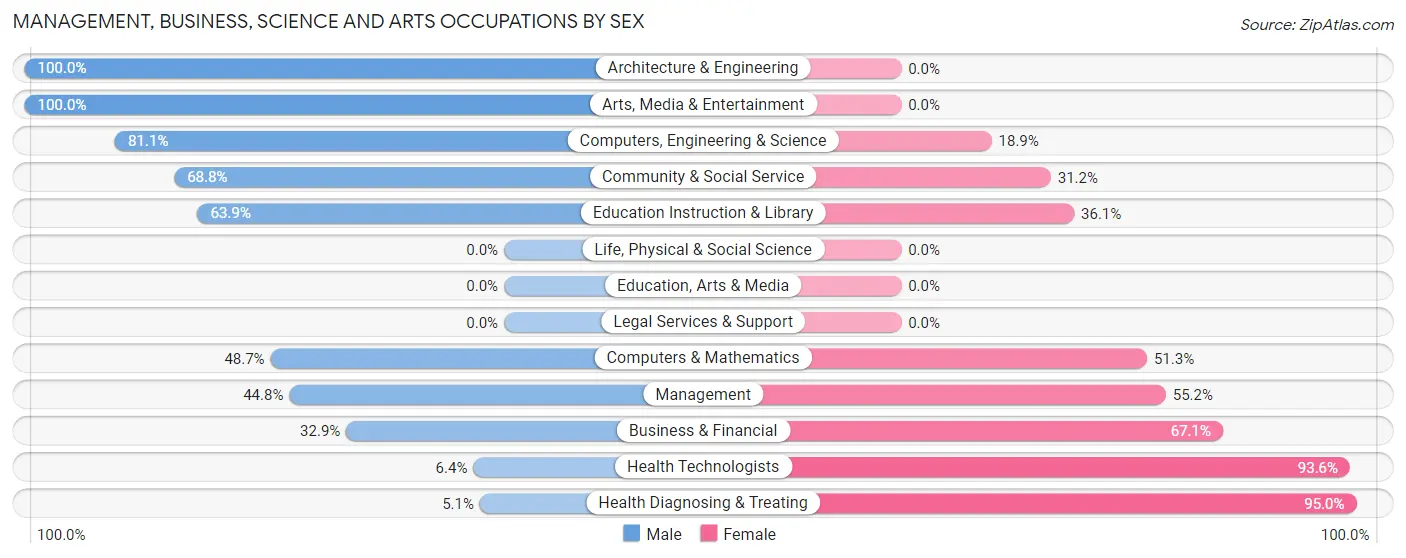 Management, Business, Science and Arts Occupations by Sex in Zip Code 03851
