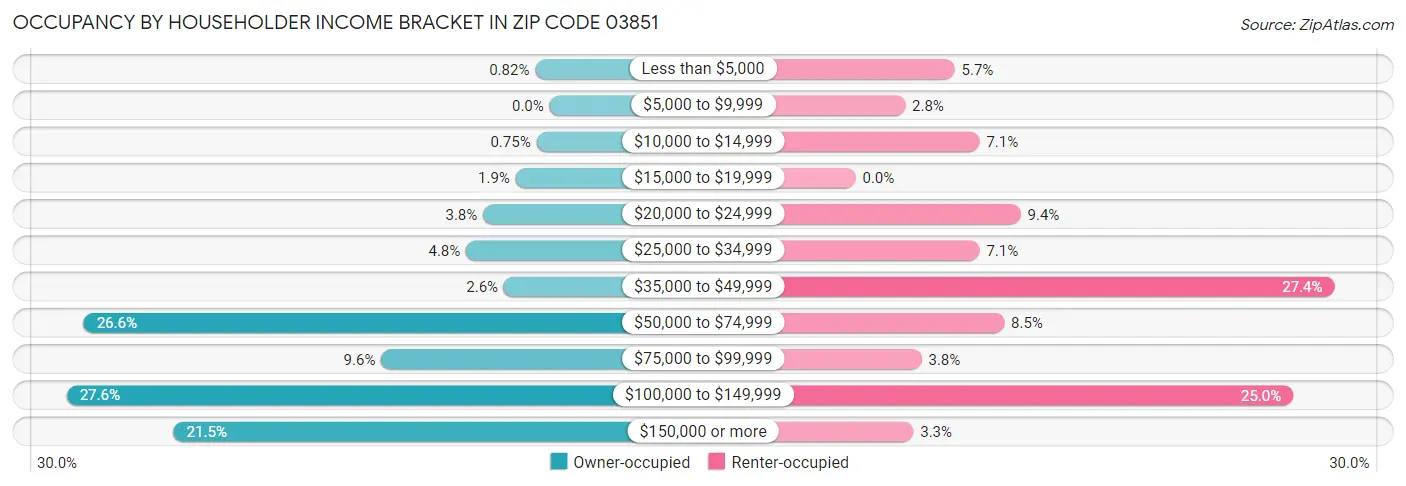 Occupancy by Householder Income Bracket in Zip Code 03851