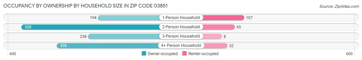 Occupancy by Ownership by Household Size in Zip Code 03851