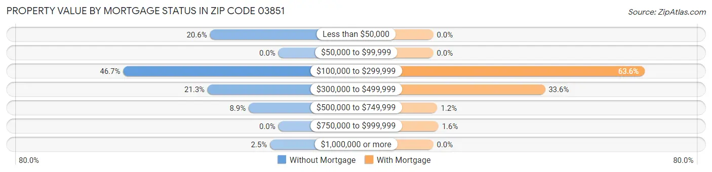 Property Value by Mortgage Status in Zip Code 03851
