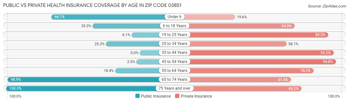 Public vs Private Health Insurance Coverage by Age in Zip Code 03851