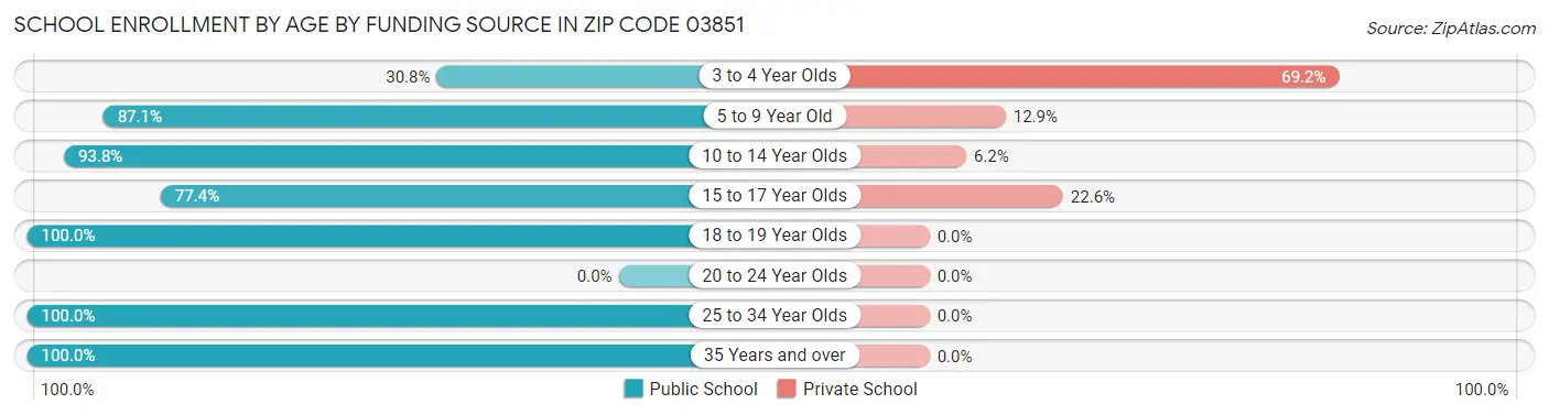 School Enrollment by Age by Funding Source in Zip Code 03851