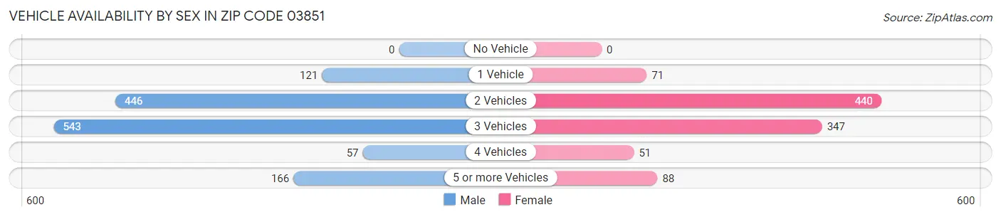 Vehicle Availability by Sex in Zip Code 03851
