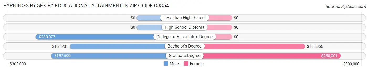 Earnings by Sex by Educational Attainment in Zip Code 03854