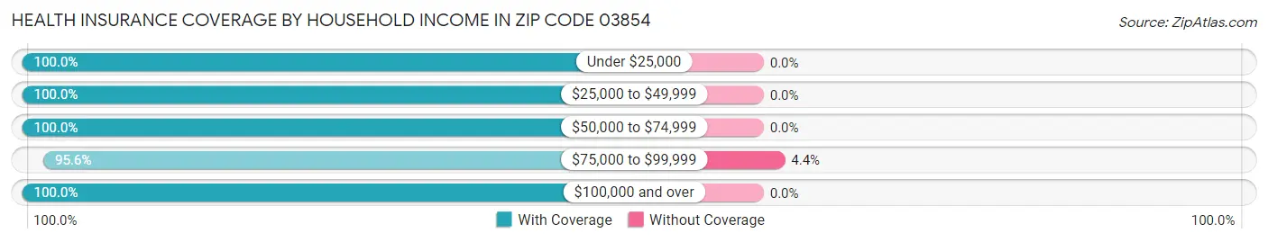 Health Insurance Coverage by Household Income in Zip Code 03854