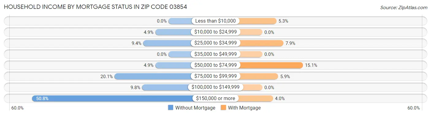 Household Income by Mortgage Status in Zip Code 03854