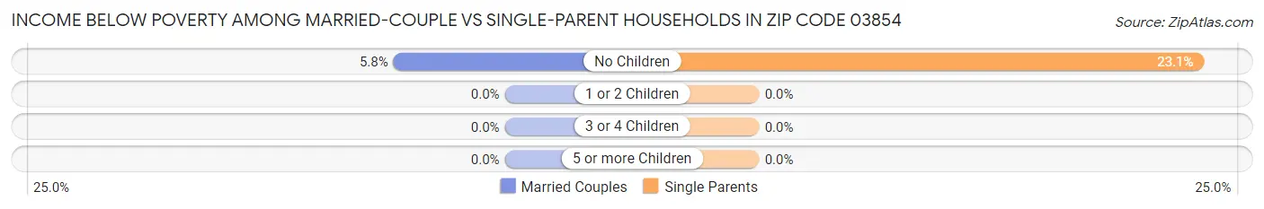 Income Below Poverty Among Married-Couple vs Single-Parent Households in Zip Code 03854