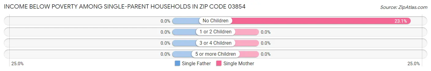 Income Below Poverty Among Single-Parent Households in Zip Code 03854