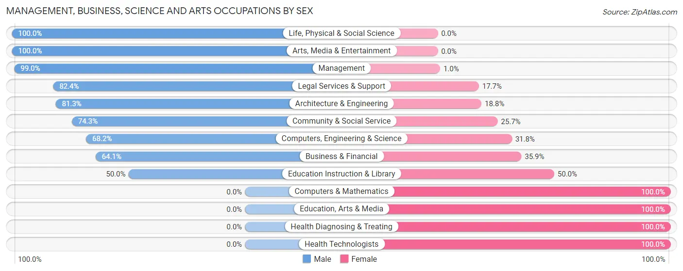 Management, Business, Science and Arts Occupations by Sex in Zip Code 03854
