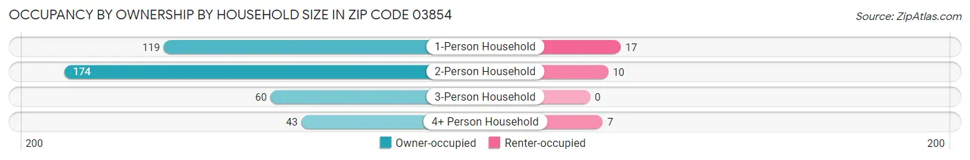 Occupancy by Ownership by Household Size in Zip Code 03854