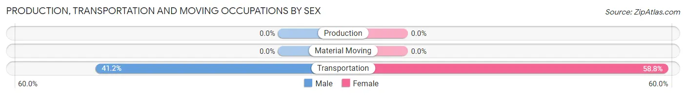 Production, Transportation and Moving Occupations by Sex in Zip Code 03854