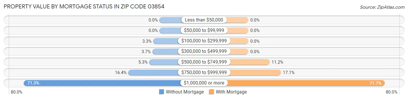 Property Value by Mortgage Status in Zip Code 03854