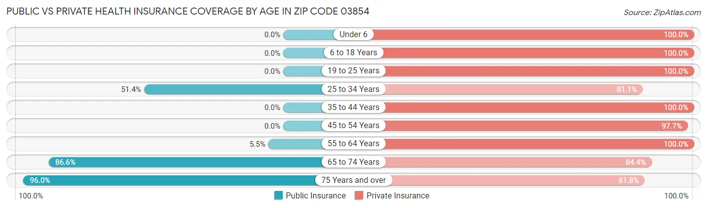 Public vs Private Health Insurance Coverage by Age in Zip Code 03854