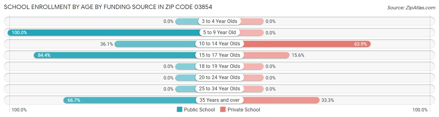 School Enrollment by Age by Funding Source in Zip Code 03854