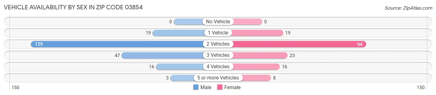 Vehicle Availability by Sex in Zip Code 03854