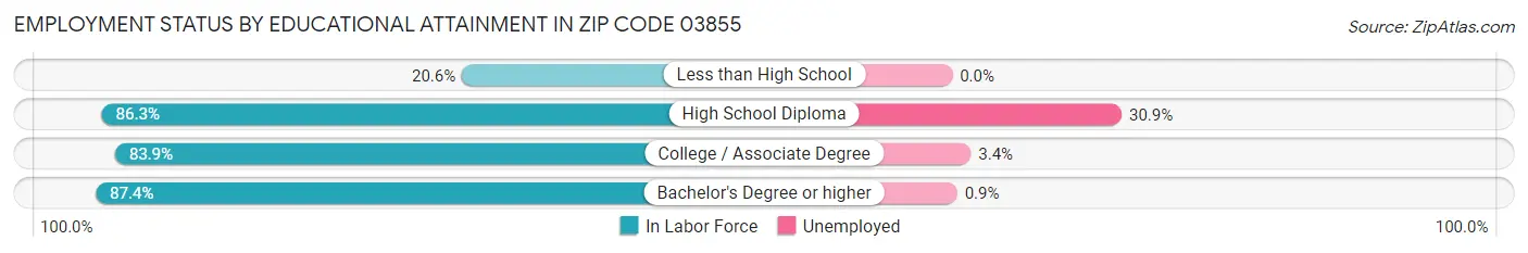 Employment Status by Educational Attainment in Zip Code 03855