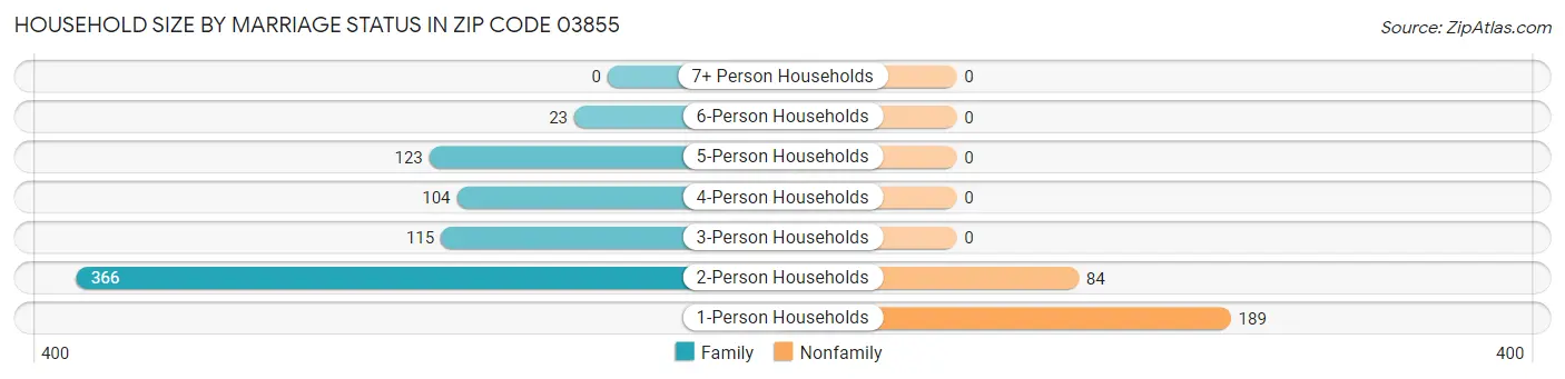Household Size by Marriage Status in Zip Code 03855