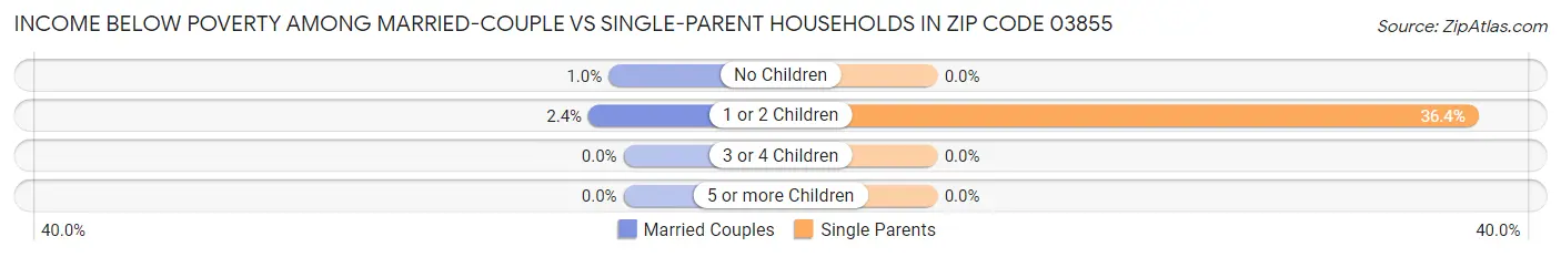 Income Below Poverty Among Married-Couple vs Single-Parent Households in Zip Code 03855