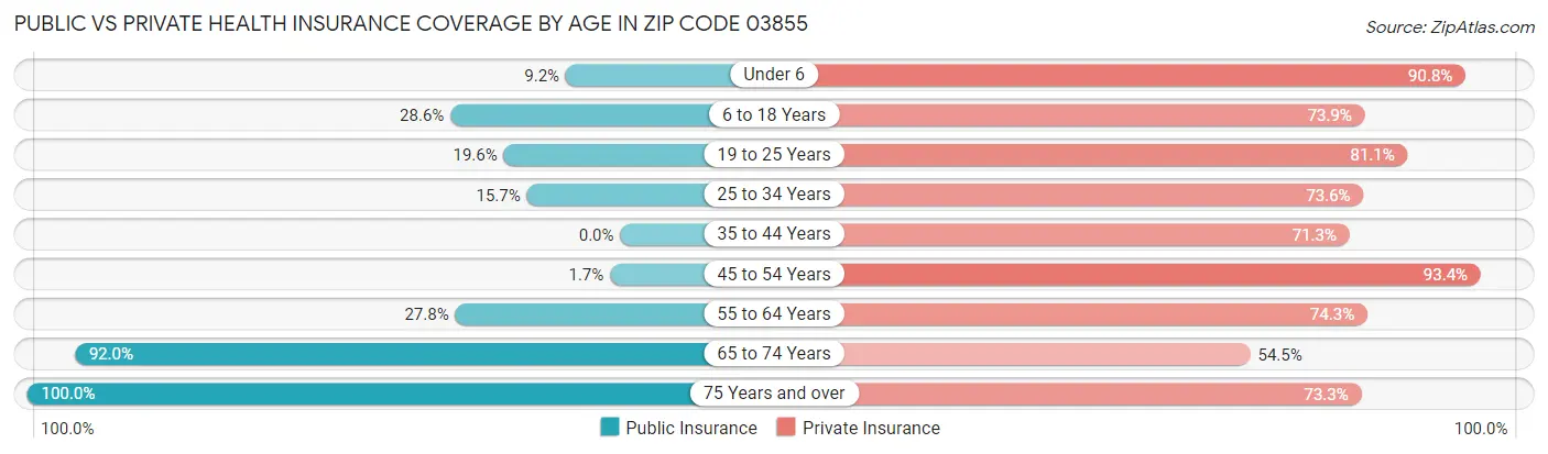 Public vs Private Health Insurance Coverage by Age in Zip Code 03855