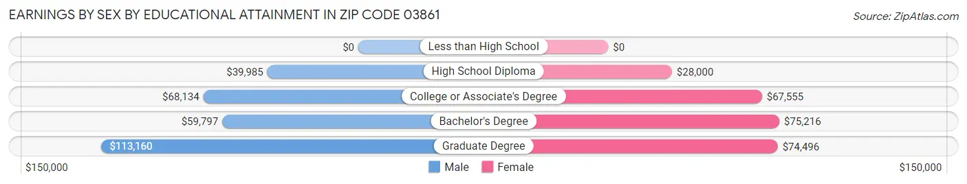 Earnings by Sex by Educational Attainment in Zip Code 03861