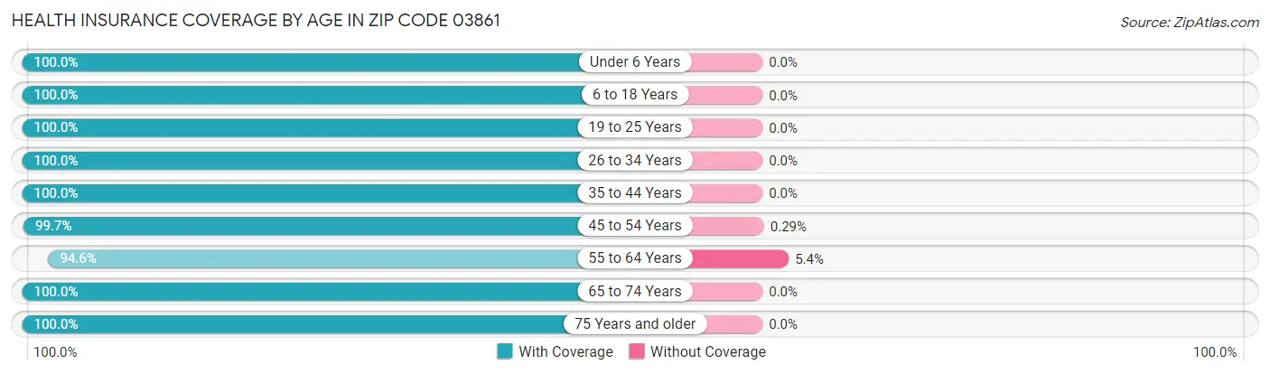 Health Insurance Coverage by Age in Zip Code 03861