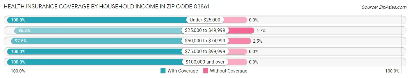 Health Insurance Coverage by Household Income in Zip Code 03861