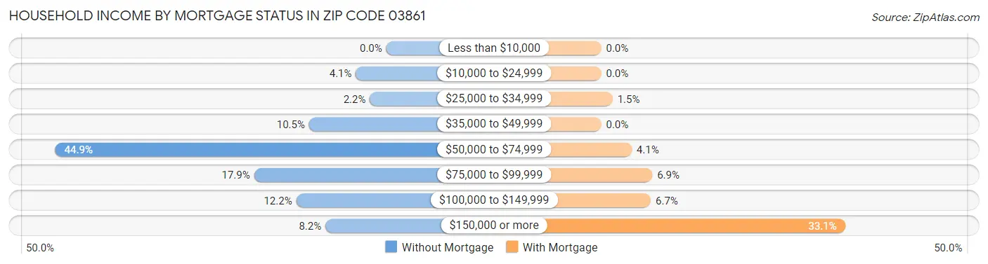 Household Income by Mortgage Status in Zip Code 03861