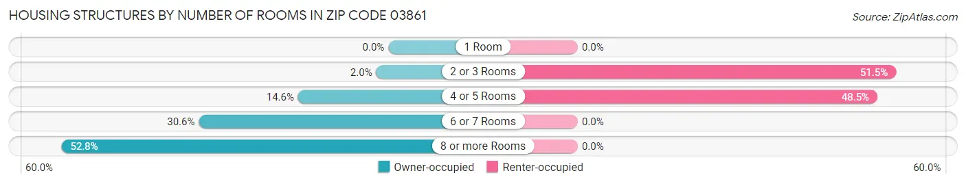 Housing Structures by Number of Rooms in Zip Code 03861