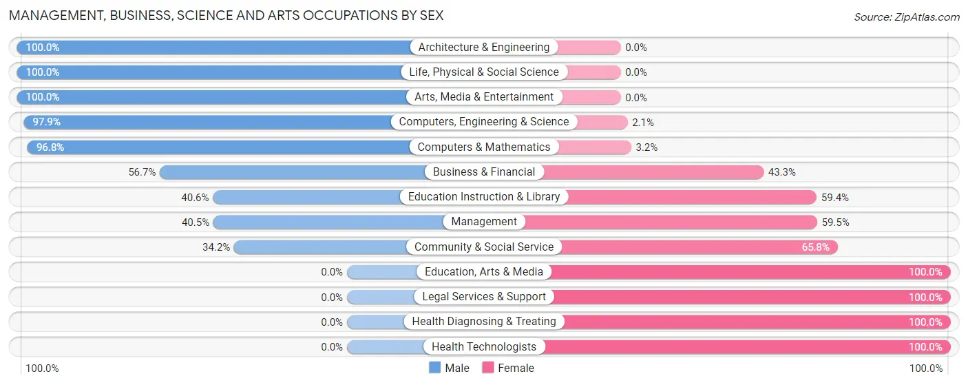 Management, Business, Science and Arts Occupations by Sex in Zip Code 03861