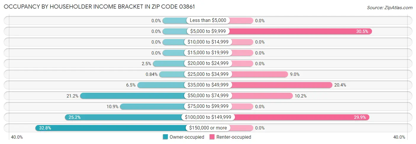 Occupancy by Householder Income Bracket in Zip Code 03861