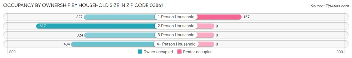Occupancy by Ownership by Household Size in Zip Code 03861