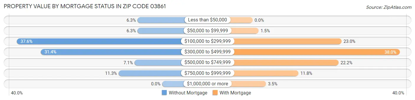 Property Value by Mortgage Status in Zip Code 03861
