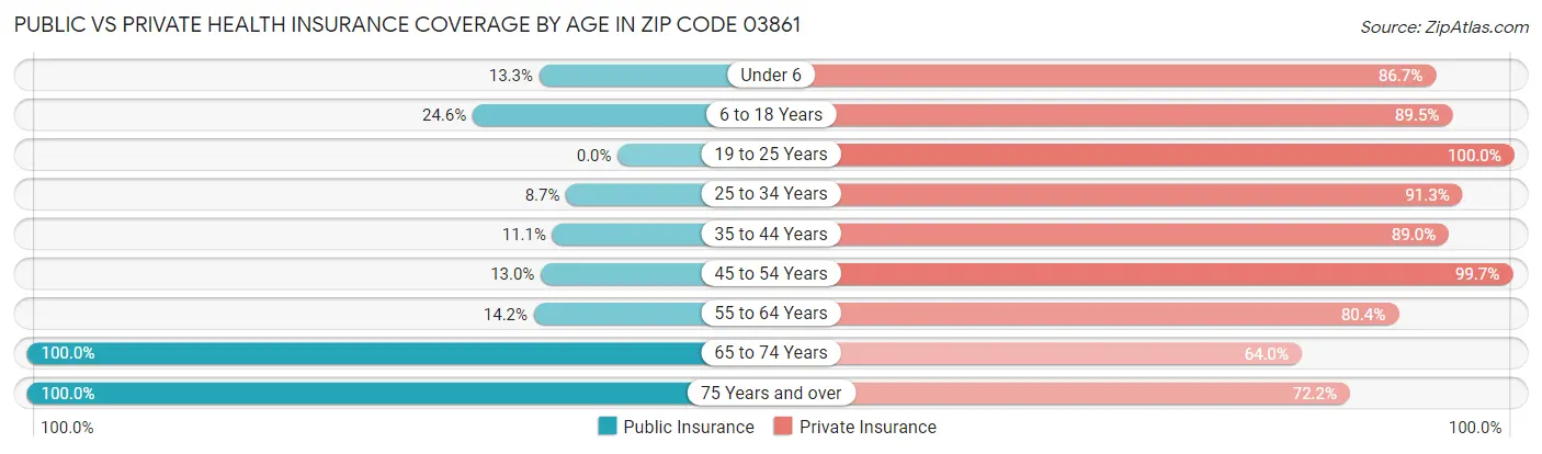 Public vs Private Health Insurance Coverage by Age in Zip Code 03861
