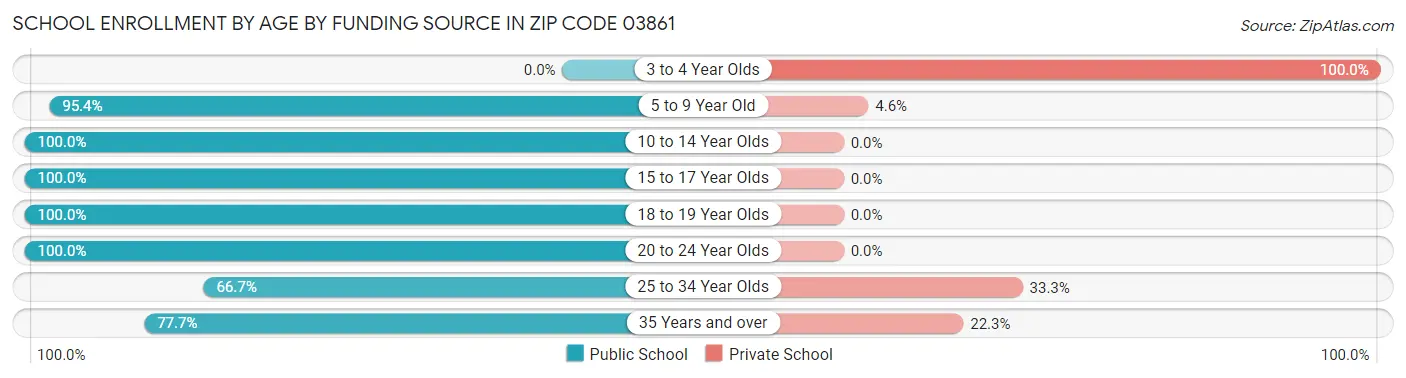 School Enrollment by Age by Funding Source in Zip Code 03861