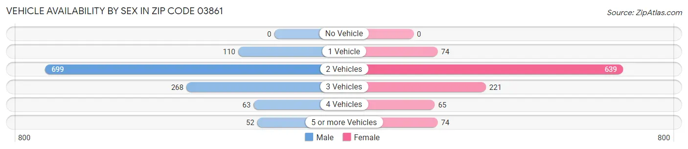 Vehicle Availability by Sex in Zip Code 03861