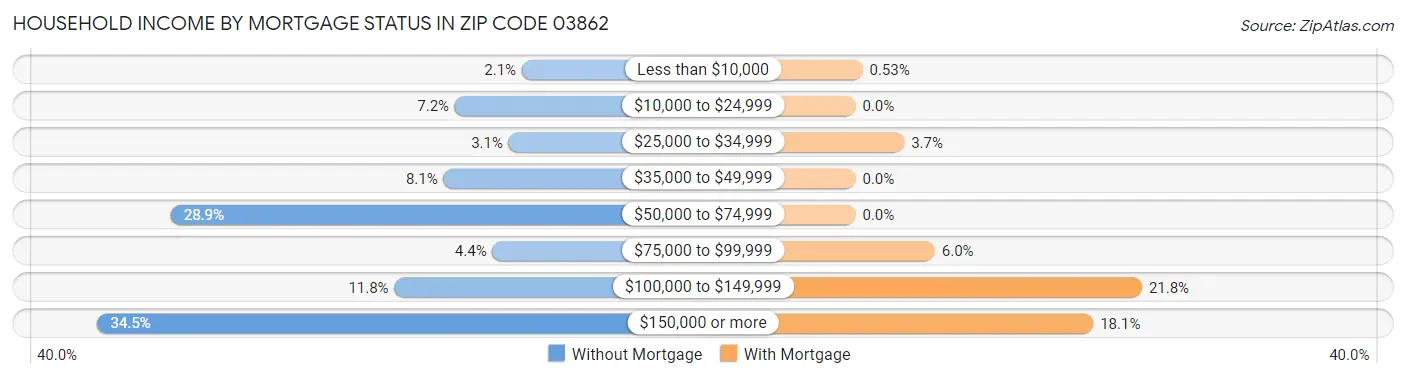 Household Income by Mortgage Status in Zip Code 03862
