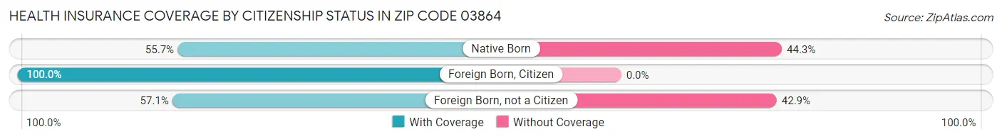 Health Insurance Coverage by Citizenship Status in Zip Code 03864