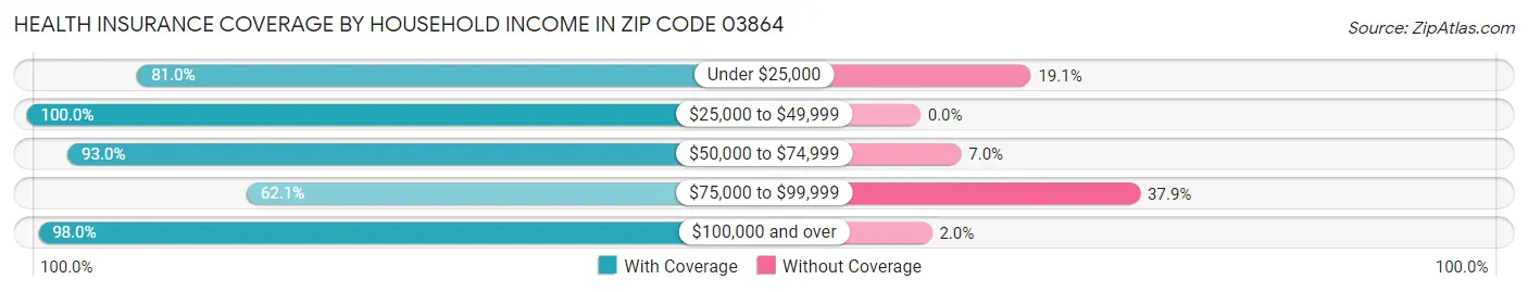 Health Insurance Coverage by Household Income in Zip Code 03864