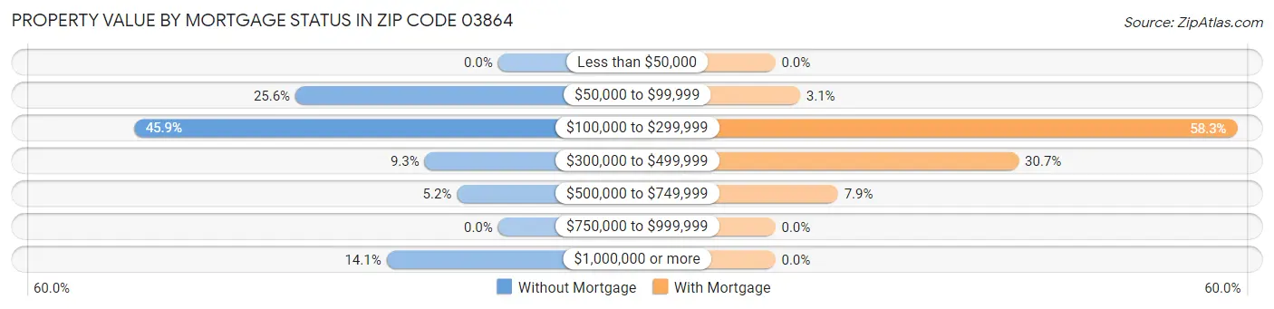 Property Value by Mortgage Status in Zip Code 03864