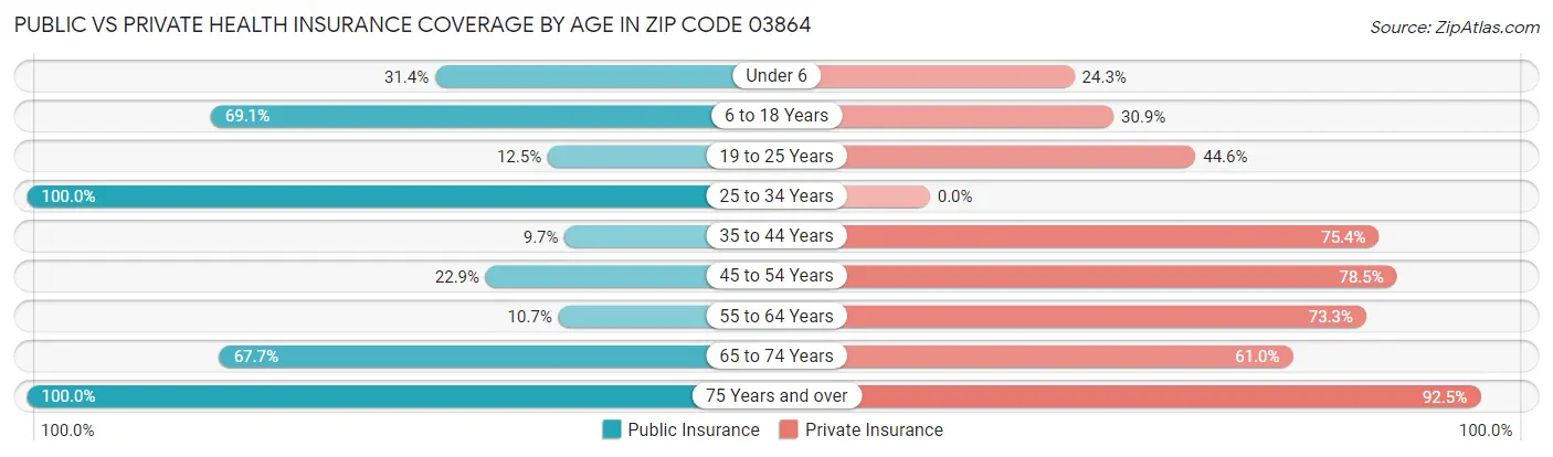 Public vs Private Health Insurance Coverage by Age in Zip Code 03864