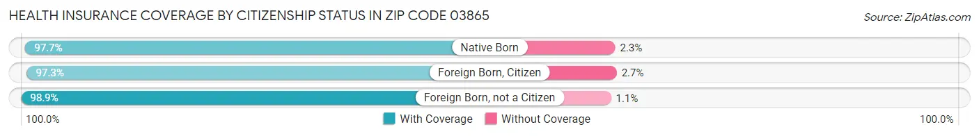 Health Insurance Coverage by Citizenship Status in Zip Code 03865