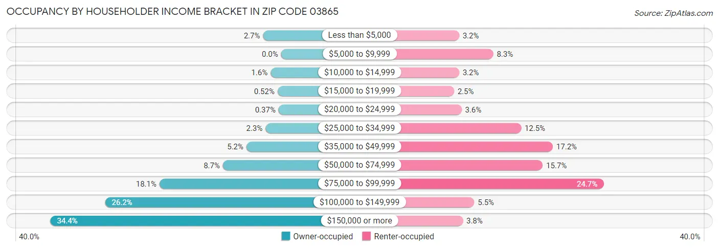Occupancy by Householder Income Bracket in Zip Code 03865