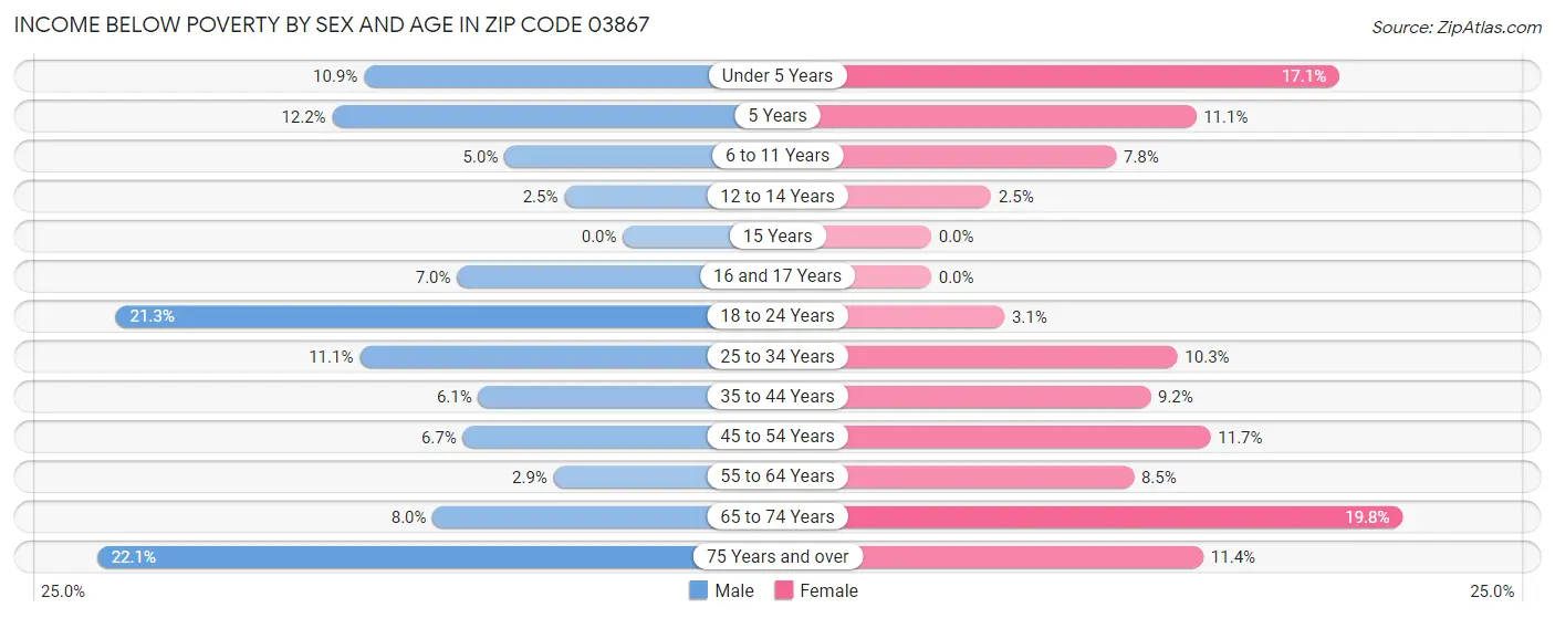 Income Below Poverty by Sex and Age in Zip Code 03867